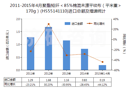 2011-2015年4月聚酯短纖＜85%棉混未漂平紋布（平米重＞170g）(HS55141110)進口總額及增速統(tǒng)計